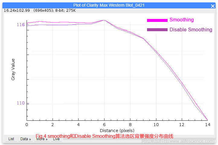 Fig 4 smoothing和Disable Smoothing算法選區(qū)背景強(qiáng)度分布曲線.jpg