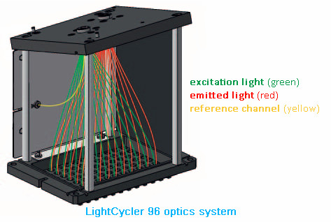 LightCycler 96 實(shí)時(shí)熒光定量PCR儀熒光信號檢測單元.jpg