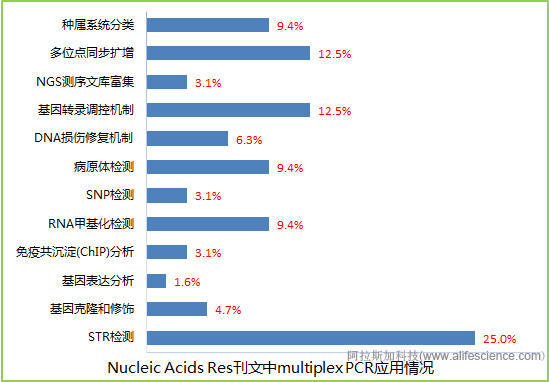Nucleic Acids Res刊文中multiplex PCR應用情況.jpg