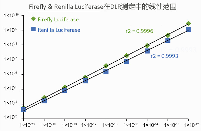 在DLR檢測中用GloMax 20/20測定的海腎螢光素酶、螢火蟲螢光素酶的線性動態(tài)范圍.jpg