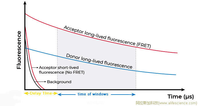 HTRF技術(shù)檢測(cè)的FRET熒光信號(hào)說明.jpg