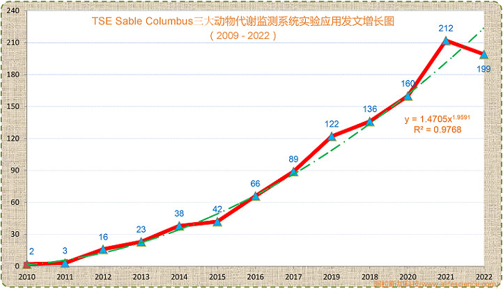 TSE Sable Columbus三大動(dòng)物代謝監(jiān)測(cè)系統(tǒng)實(shí)驗(yàn)應(yīng)用發(fā)文增長態(tài)勢(shì)圖.jpg