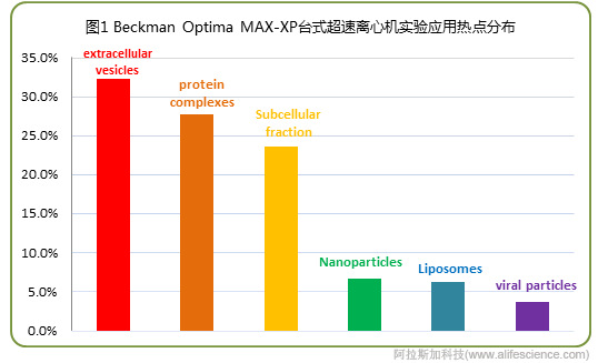 Beckman Optima MAX-XP臺(tái)式超速離心機(jī)實(shí)驗(yàn)應(yīng)用熱點(diǎn)分布.jpg
