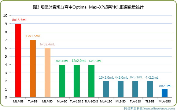 細胞外囊泡分離應用中Optima Max-XP臺式超速離心機的轉頭報道數(shù)量統(tǒng)計.jpg