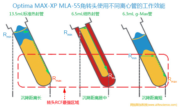 Optima MAX-XP臺式離心機(jī)的MLA-55角轉(zhuǎn)頭使用不同類型離心管時(shí)的離心效能.jpg