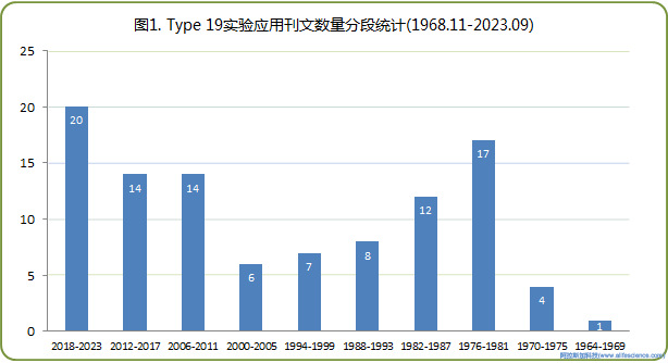 圖1 Beckman超速離心機Type 19角轉(zhuǎn)頭文獻報道數(shù)量統(tǒng)計.jpg