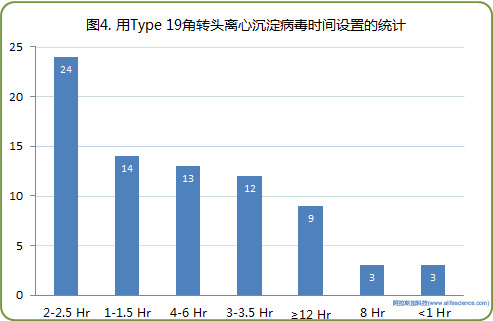 圖4. 用Type 19角轉(zhuǎn)頭離心沉淀病毒時間設(shè)置的統(tǒng)計.jpg