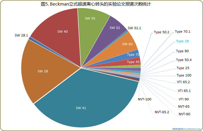 圖5. Beckman立式超速離心轉(zhuǎn)頭的實驗論文報道次數(shù)統(tǒng)計.jpg