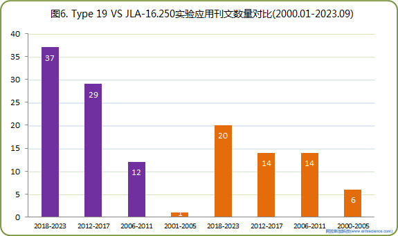 圖6. Type 19 VS JLA-16.250實驗應(yīng)用刊文數(shù)量對比.jpg
