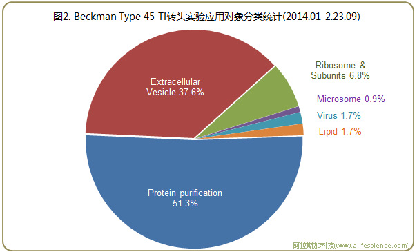 圖2 Beckman Optima 超速離心機Type 45 Ti轉(zhuǎn)頭實驗應(yīng)用對象分類統(tǒng)計.jpg