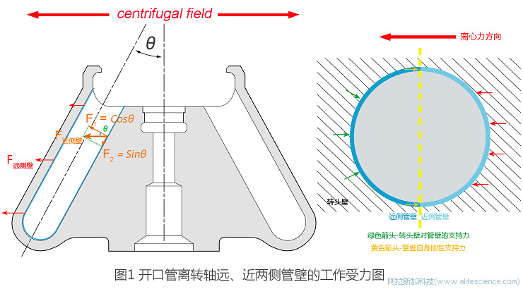 Optima MAX-XP臺式超速離心機MLA-80角轉頭適配5.8mL厚壁管355647工作原理圖.jpg
