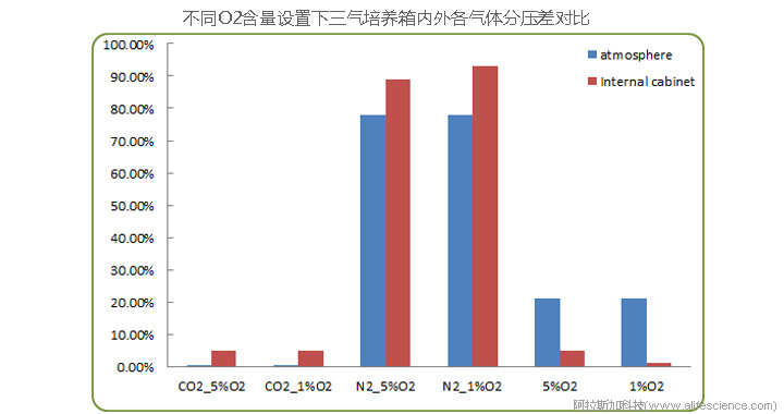 不同O2含量設置下三氣培養(yǎng)箱內(nèi)外各氣體分壓差對比.jpg