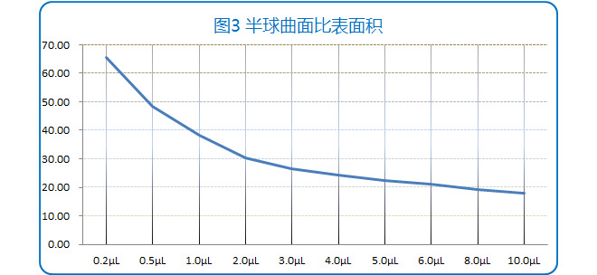 NannoDropOne C微量紫外可見(jiàn)光度計(jì)檢測(cè)表面不同體積測(cè)試樣品的比表面積變化曲線.jpg