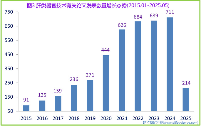 圖3 肝類器官技術(shù)有關(guān)論文發(fā)表數(shù)量增長(zhǎng)態(tài)勢(shì).jpg 圖3 肝類器官技術(shù)有關(guān)論文發(fā)表數(shù)量增長(zhǎng)態(tài)勢(shì).jpg