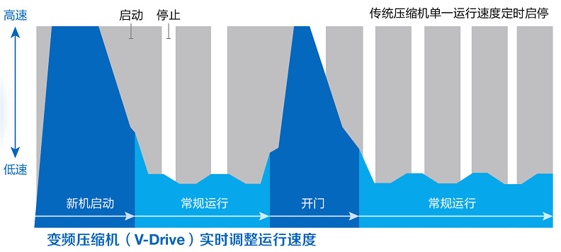 1753252223143857.jpg TSX系列變頻超低溫冰箱與常規(guī)定頻冰箱壓縮機(jī)制冷工作模式對比.jpg